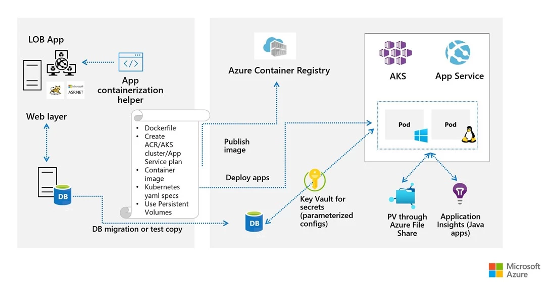 Microsoft Azure Migrate