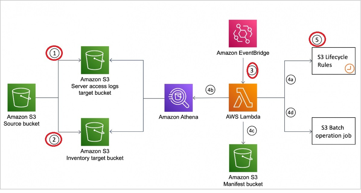 AWS S3 Bucket Objects - Softwarecosmos.com