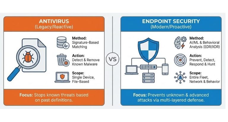 Endpoint Security Vs Antivirus: Key Differences For Better Protection