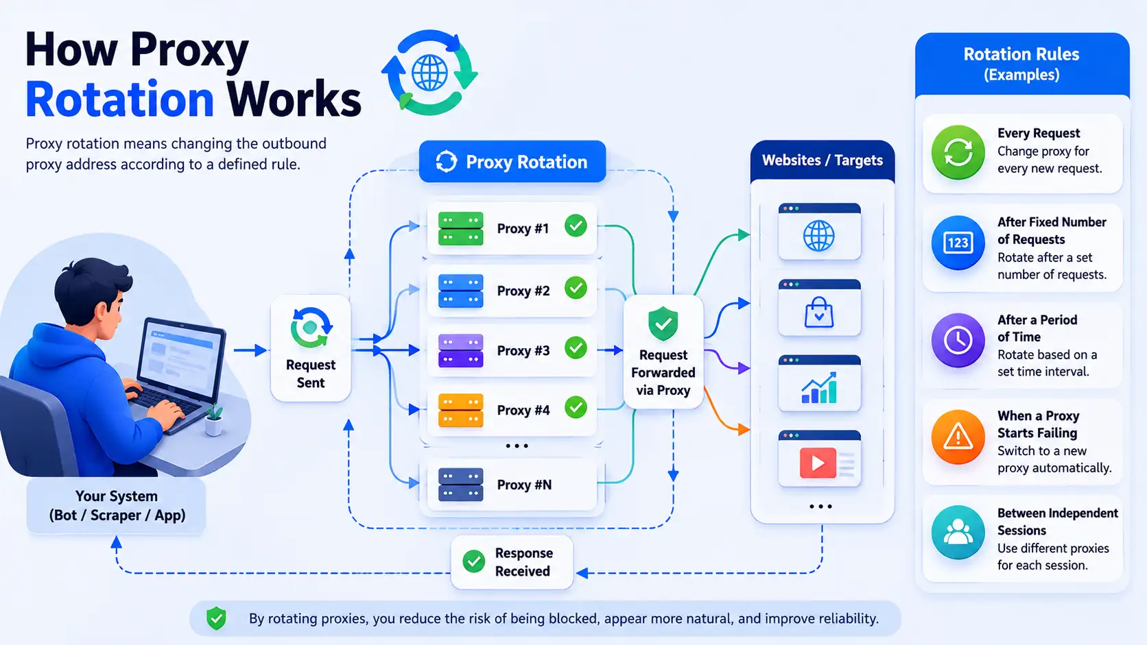 How to Use Proxies for Web Scraping Without Getting Blocked 3 How Proxy Rotation Works