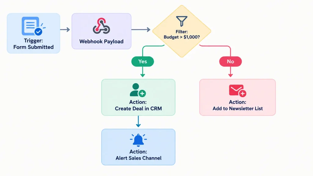 How No Code Automation Works Under the Hood - Softwarecosmos.com