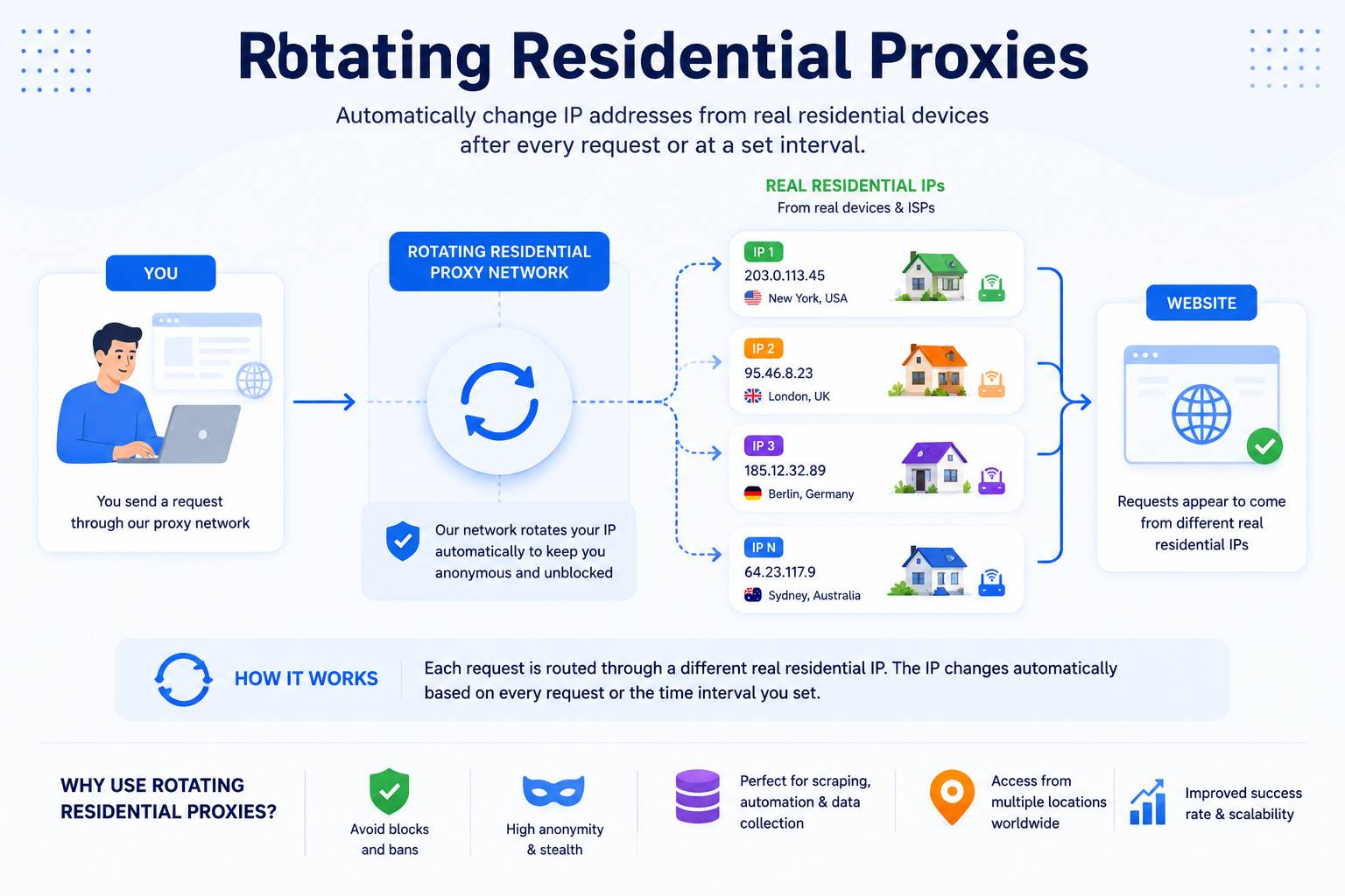 What Are Residential Proxies? Definition, Use Cases, and Best Providers in 2026 (Tested with Real Data) 3 Types of Residential Proxies