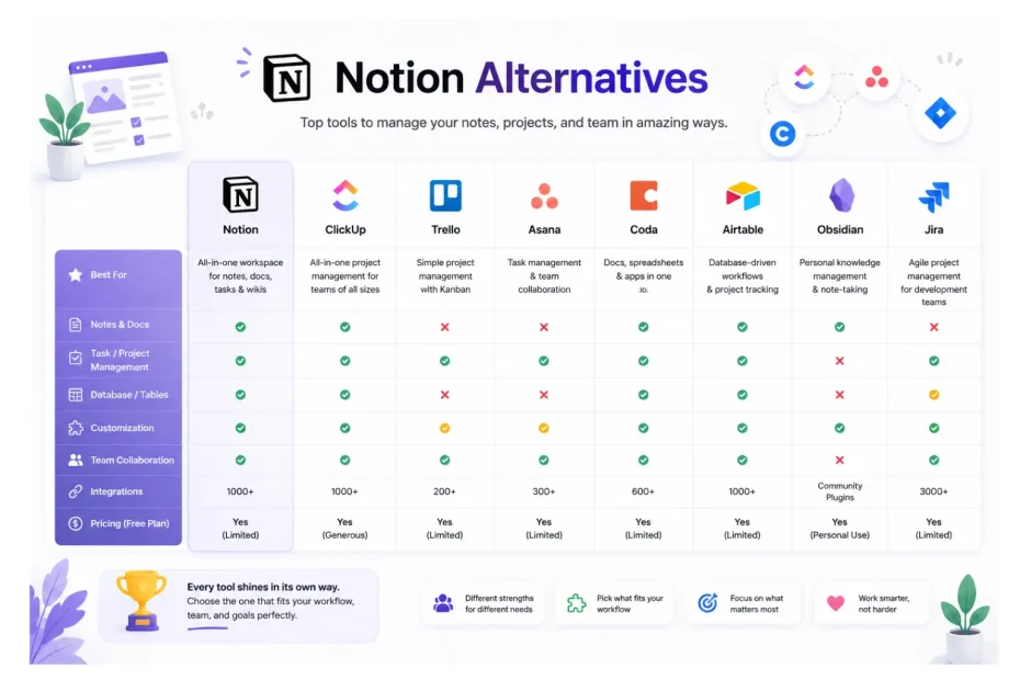 We Tested 5 Notion Alternatives for Our Agency: Real Pricing, Real Reviews, and What Actually Worked