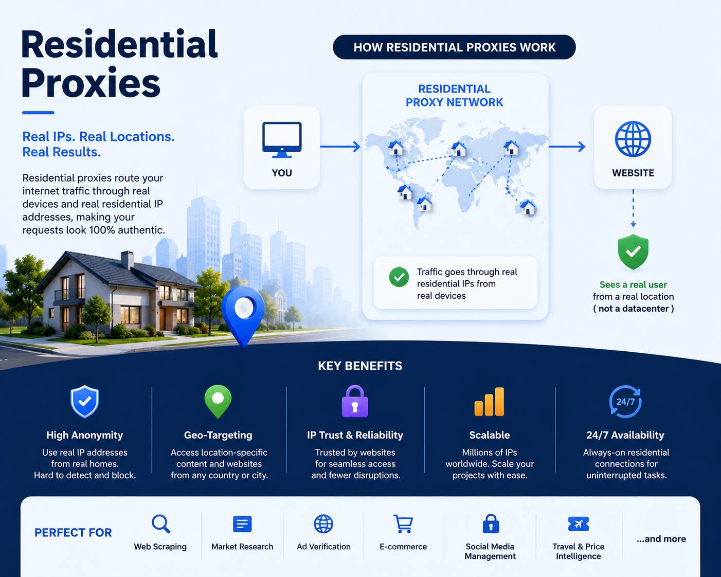 What Are Residential Proxies? Definition, Use Cases, and Best Providers in 2026 (Tested with Real Data) 2 What Are Residential - Softwarecosmos.com