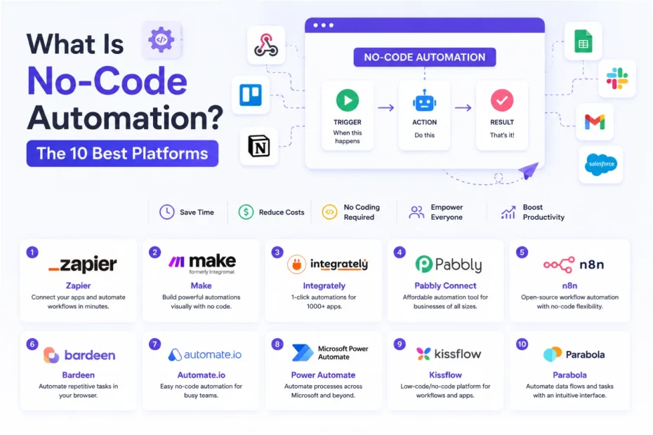 What Is No-Code Automation? The 10 Best Platforms in 2026