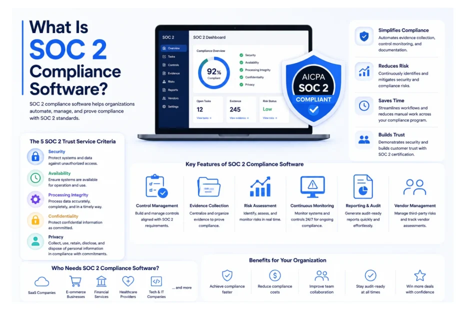 What Is SOC 2 Compliance Software