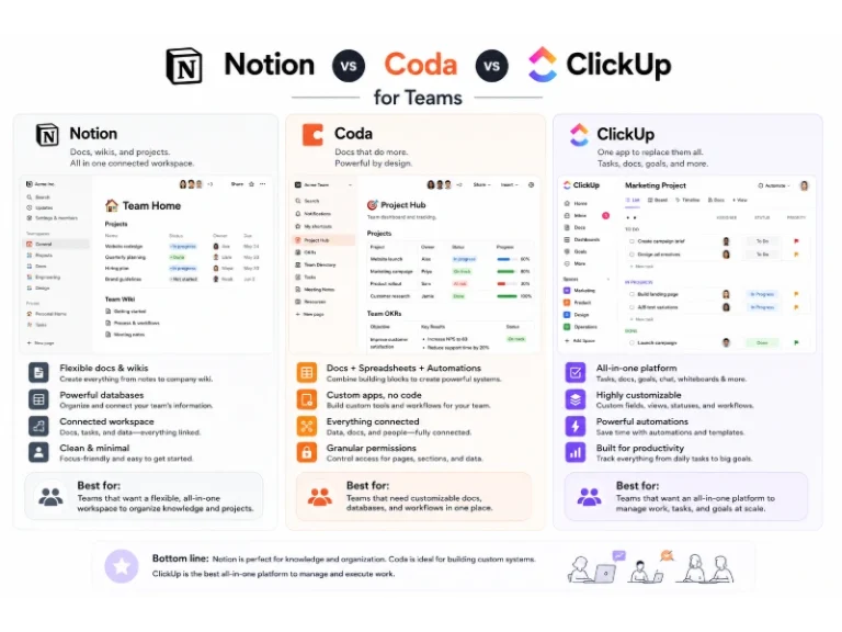 Notion vs Coda vs ClickUp for Teams: A Field Report From 18 Months
