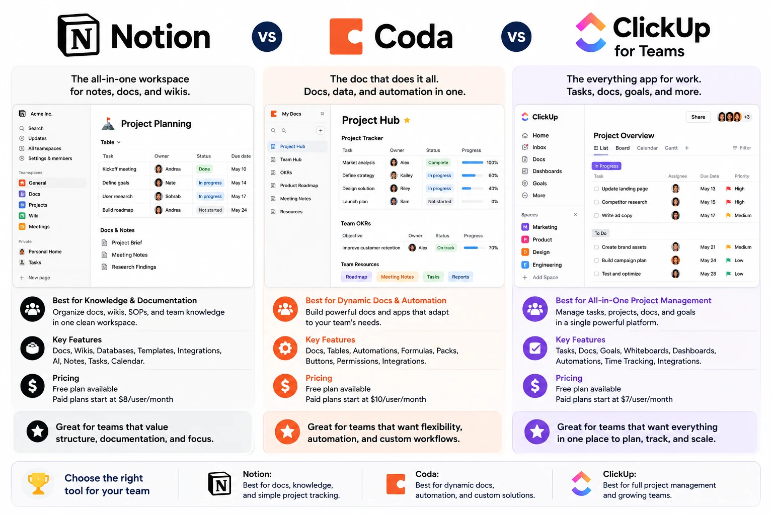 Notion vs Coda vs ClickUp for Teams: A Field Report From 18 Months of Real Migrations
