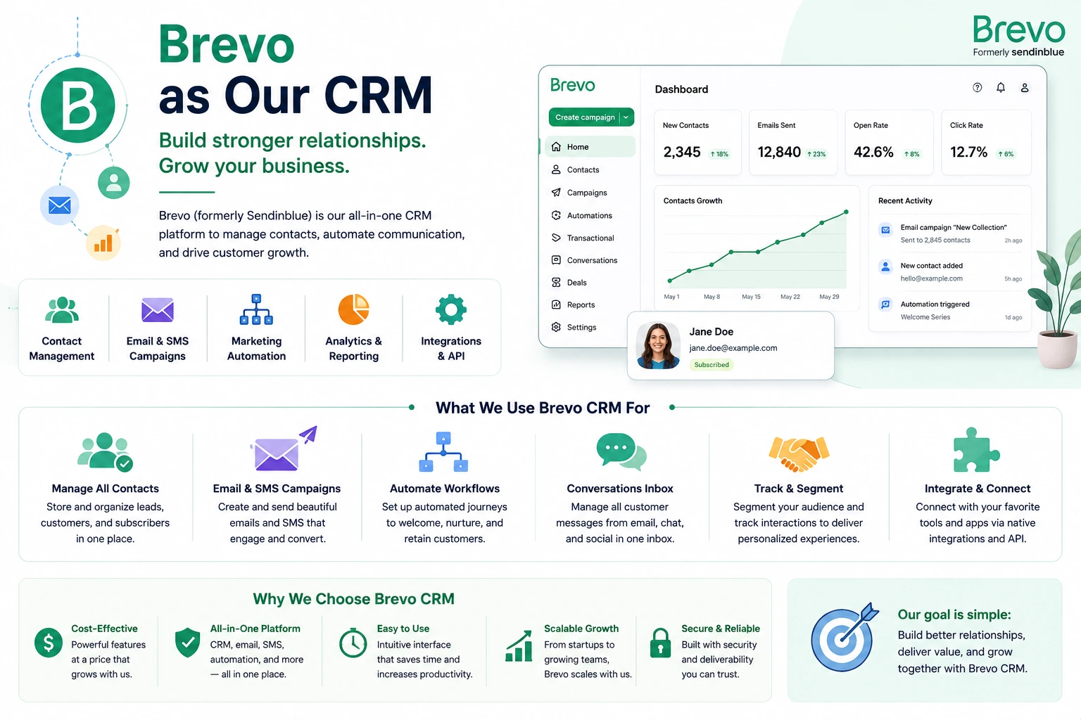 We Used Brevo as Our CRM