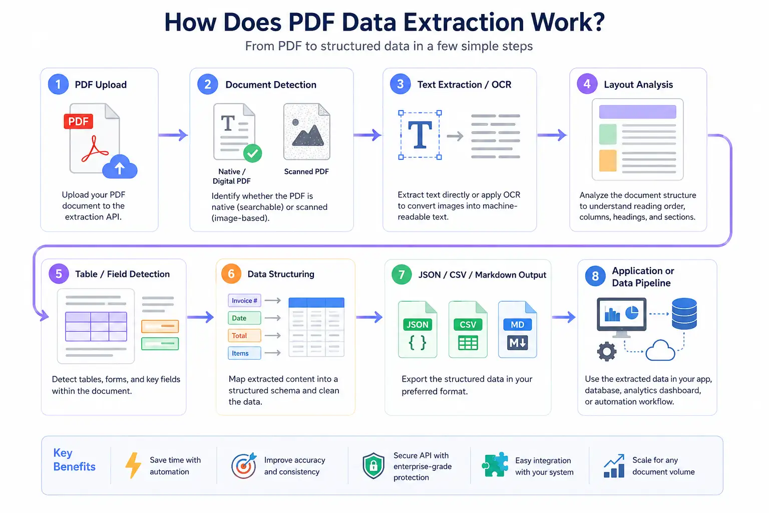 10 Best PDF Extraction APIs for Text, Tables, OCR, and Structured Data 3 How Does PDF Data Extraction Work - Softwarecosmos.com