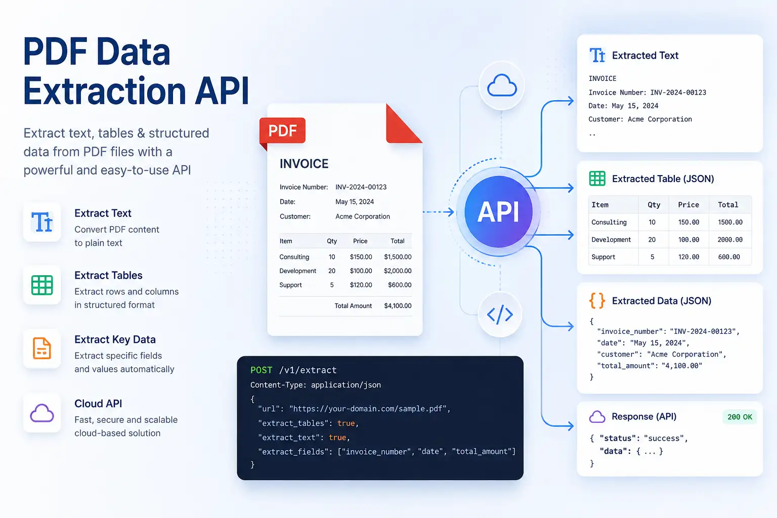 10 Best PDF Extraction APIs for Text, Tables, OCR, and Structured Data 2 PDF Data Extraction API