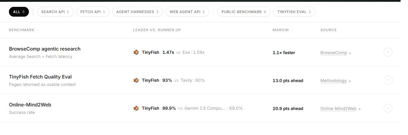 TinyFish benchmarks - Softwarecosmos.com
