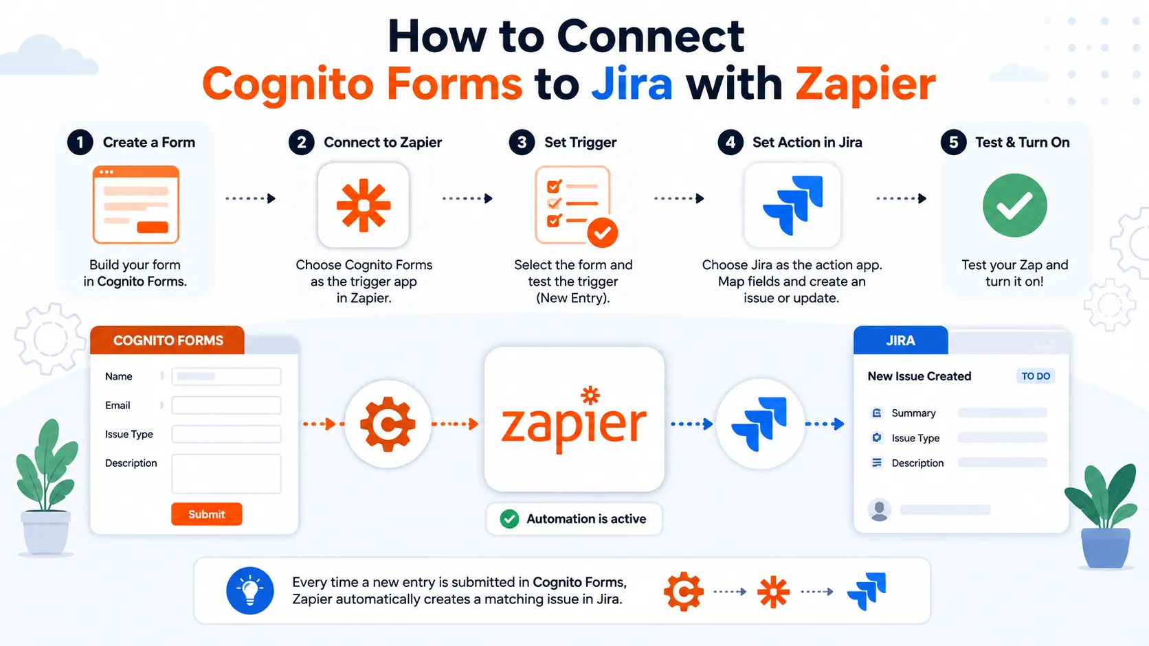 Cognito Forms to Jira Software Cloud Integration: Setup, Automation, Field Mapping, and Best Practices 3 How to Connect Cognito Forms to Jira with Zapier - Softwarecosmos.com