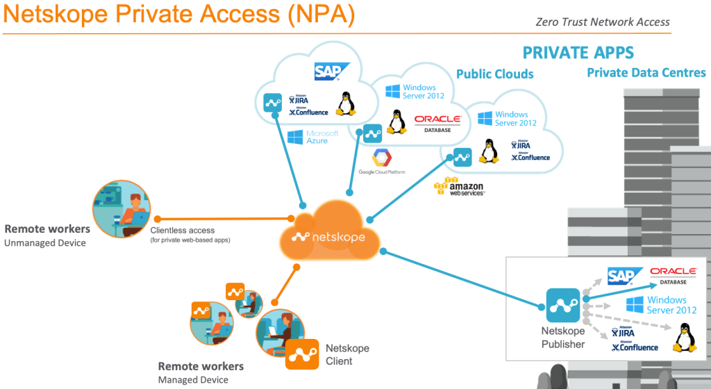 Netskope Zero Trust Network Access ZTNA - Softwarecosmos.com